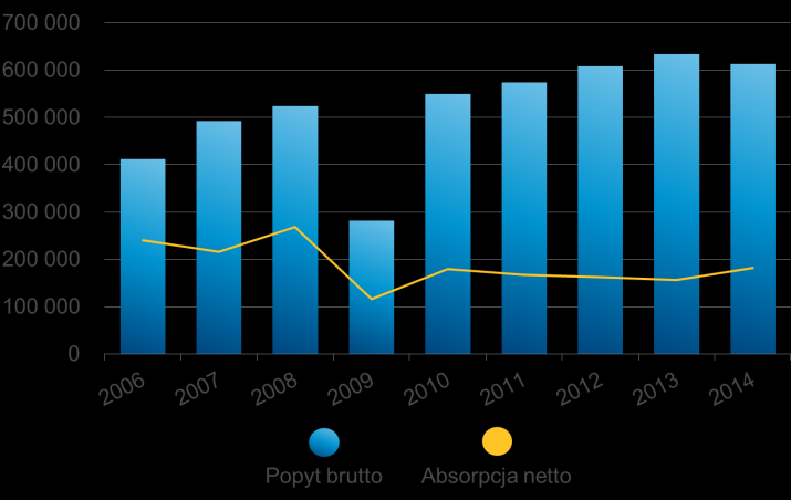 Rynek biurowy Zarys ogólny 2014 > Na koniec grudnia 2014 r. podaż na dziewięciu głównych rynkach biurowych w Polsce osiągnęła poziom 6,9 mln m 2.
