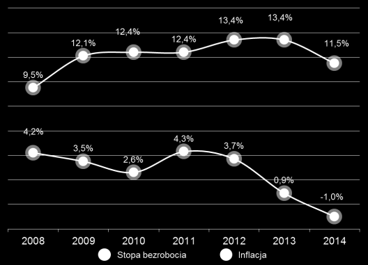 Gospodarka Zarys ogólny 2014 > Według ocen analityków BZ WBK w I poł. 2014 r. można było zaobserwować kontynuację ożywienia gospodarki, jednak w II poł. nastąpiło nieznaczne spowolnienie.