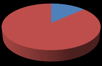 Typ niepełnosprawności a szanse na znalezienie pracy 19% Osoby z niepełnosprwanością wzrokową 62% 19% Osoby z niepełnosprwanością słuchową Osoby z niepełnosprwanością ruchową Rys.