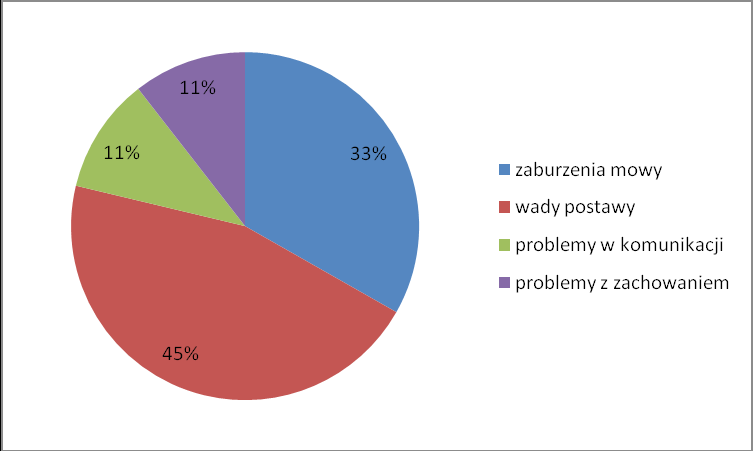 W zakresie wyrównywania deficytów edukacyjnych przeprowadzono ogółem 721 h zajęć dydaktycznych, co stanowi 29,43 % ogółu zaplanowanych zajęć do realizacji w ramach projektu, w tym: - z dziedziny