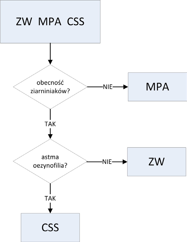 Rycina 3 Diagnostyka różnicowa ANCA zależnego zapalenia naczyń. The diffirential diagnosis of ANCA associated vasculitis. munoglobulin, czyli przeciwciał.