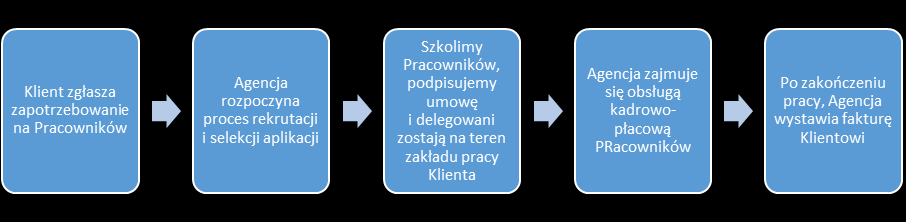 Poniżej przedstawiamy schemat działania Agencji Pracy Tymczasowej: Współpraca z Agencją Pracy to najlepsze rozwiązanie, gdy: Chcecie Państwo zatrudnić Pracowników na krótki termin (prace dodatkowe,