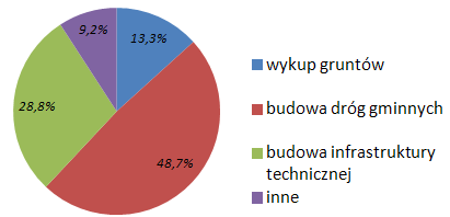 KOSZTY REALIZACJI PLANÓW MIEJSCOWYCH Zgodnie z Ustawą o pizp, do planu miejscowego należy opracować Prognozę skutków finansowych sporządzenia.