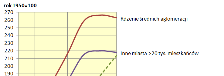 problem niedoszacowania zameldowanej ludności (10-15%) problem