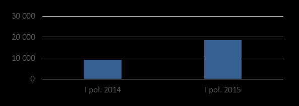 Dane finansowe Wybrane dane z rachunku zysków i strat w tys. PLN I poł. 2015 2014 I poł.