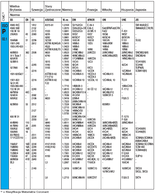 Załącznik 1 Przegląd materiałów konstrukcyjnych - określanie ich twardości Katalog SANDVICK Coromant [6] podaje tabelę z wykazem typowych materiałów konstrukcyjnych, tzw.