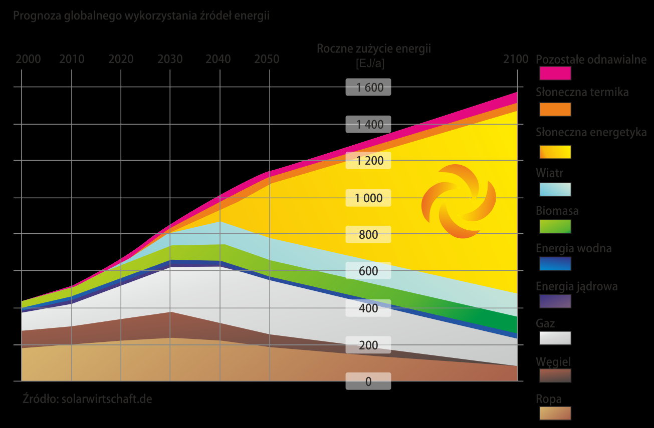 Osoba pracująca w zawodzie technik energetyk, dobiera, instaluje i obsługuje urządzenia i systemy służące do wytwarzania energii w elektrowniach cieplnych, wodnych i niekonwencjonalnych, takich jak