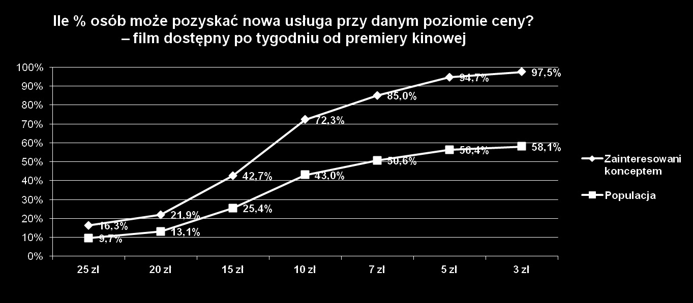 Ocena konceptu płatnego udostępniania aktualnego repertuaru kinowego przez Internet (3/5) P5a.