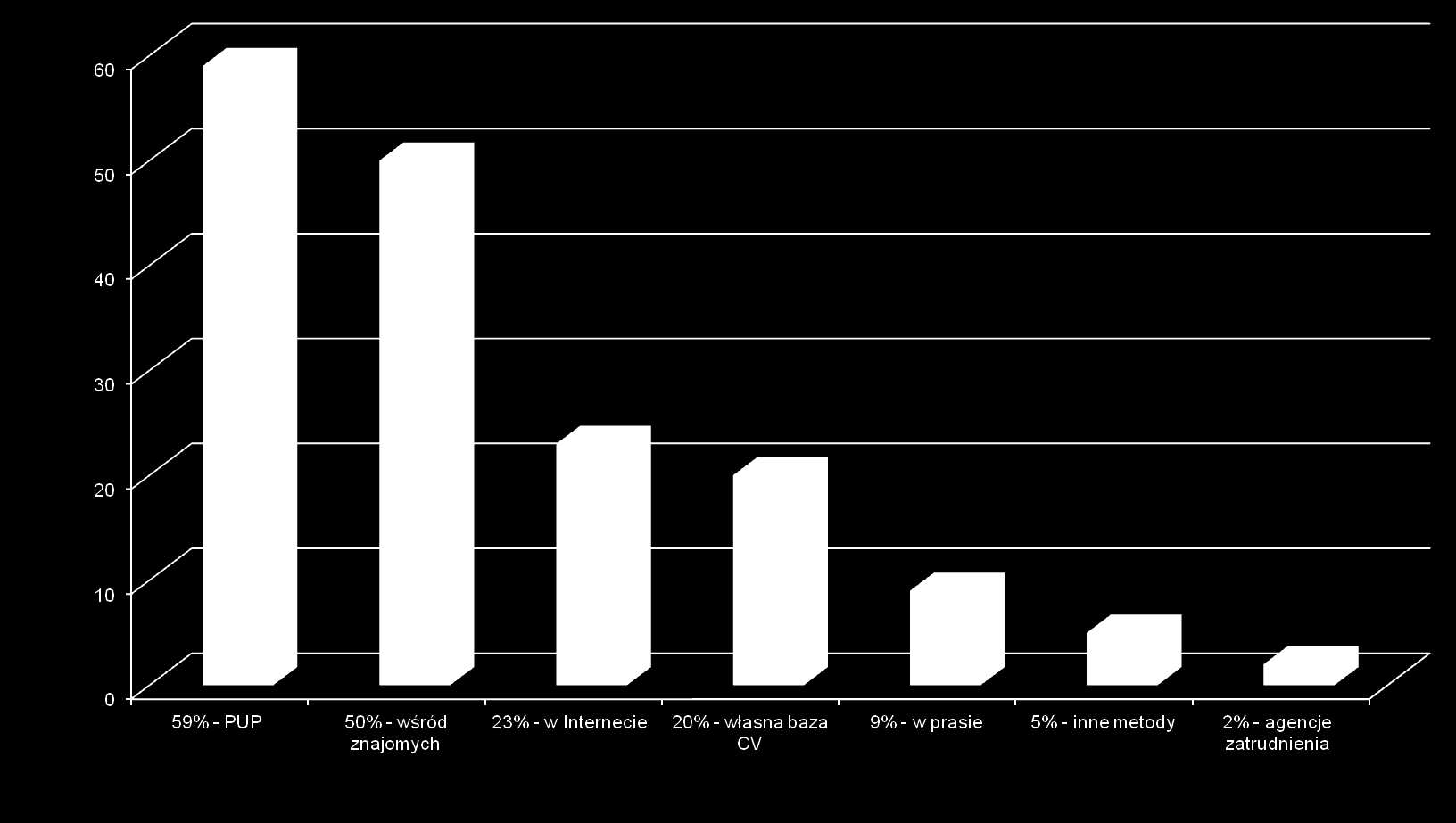 Rekrutacja pracowników 50% - wśród znajomych 23% - w Internecie 9% - w