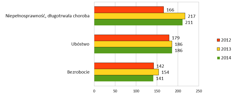 DOMINUJĄCE PROBLEMY MIESZKAŃCÓW GMINY BIERUŃ Rysunek 3. Dominujące problemy mieszkańców Gminy Bieruń.