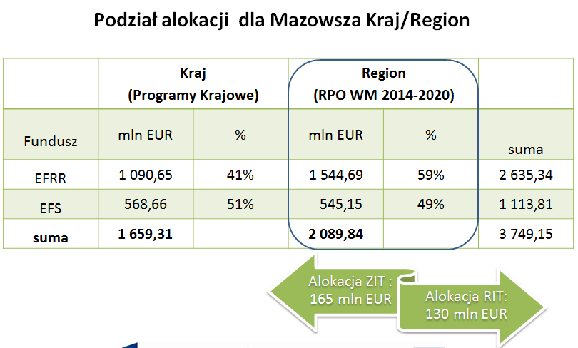 Mazowsze - region lepiej rozwinięty odmienne zasady programowania dofinasowanie 80%, nowa mapa pomocy regionalnej podstawowa