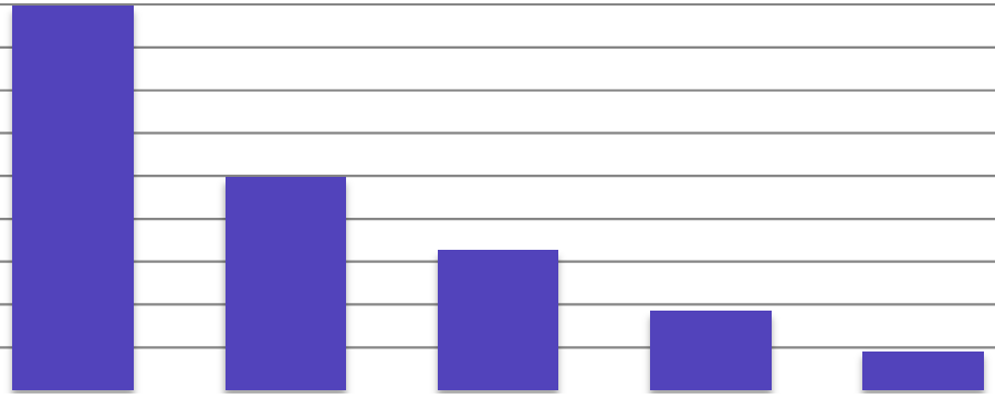 (2192) nie mam zdania; 13% nie; 5% 50.0% 45.0% 40.0% 35.0% 30.0% 25.0% 20.0% 15.0% 10.0% 5.0% 0.