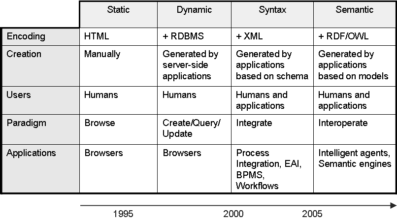 Ewolucja Internetu Jorge Cardoso, The Syntactic and the Semantic Web,