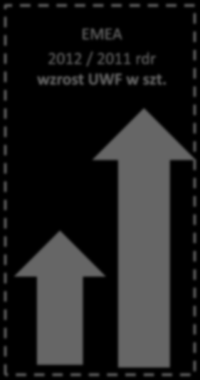 Sytuacja na rynku UWF >$500+ EMEA A3 2% 2012 / 2011 rdr wzrost UWF w szt. A4 A4 98% 96% vs 78% = 58% udziału A3 2% Stron 1 Tyle się drukuje / kopiuje 1.