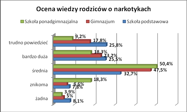 Należy podkreślić, że stosunkowo niewielki odsetek badanych ocenia szkodliwość narkotyków jako małą lub deklaruje, że wcale nie są one szkodliwe dla zdrowia osób, używających tych substancji.