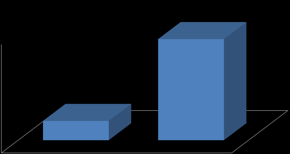 Diagram 2: Znajomość osób używających narkotyków w środowisku badanych (dane w procentach) Do 5 osób 13% Do 10 osób 3% Nikogo 84% Źródło: Badania ankietowe CRPS-Warszawa Z deklaracji badanych można
