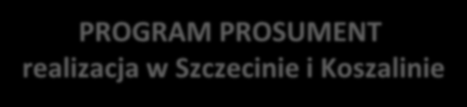 PROGRAM PROSUMENT realizacja w Szczecinie i Koszalinie Do 16.06.2015 r. przyjęto 356 wniosków o dofinansowanie na łączną kwotę ponad 15,7 mln zł. Podpisano ponad 100 umów o dofinansowanie.