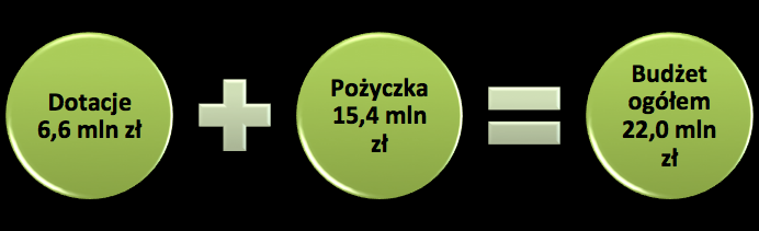 NABÓR WNIOSKÓW Nabór wniosków został ogłoszony od dnia 15.12.2014r. Okres wdrażania programu 2014 2020 (umowy zawierane w latach 2014-2015); Budżet 22.000.