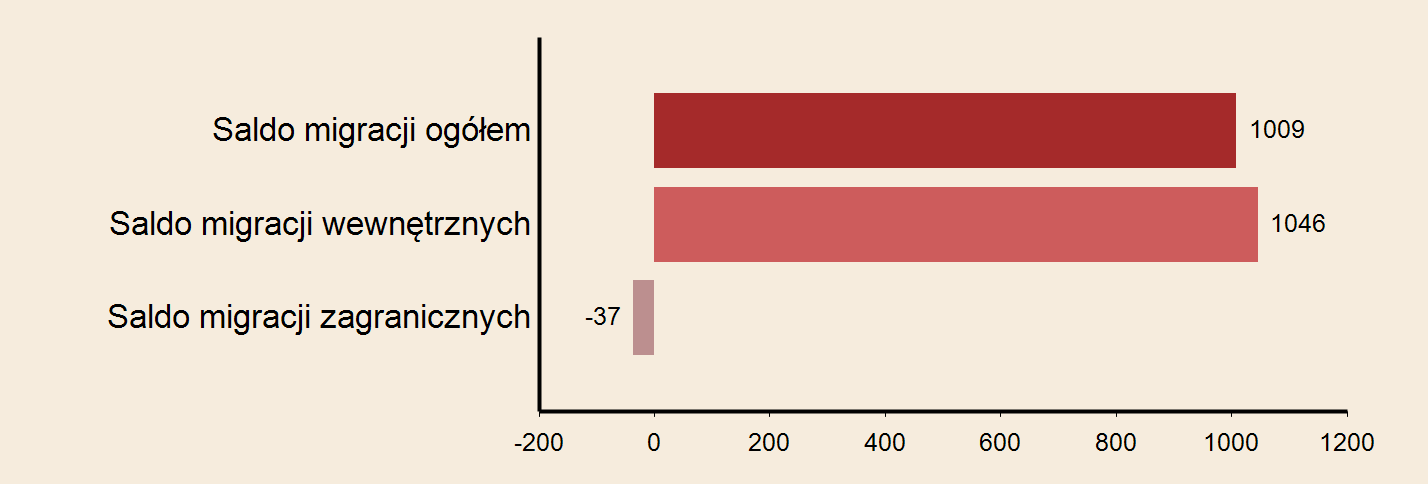 Miasto: Kraków Powierzchnia w km2 w 2013 r. 327 Gęstość zaludnienia w osobach na 1 km2 w 2013 r.