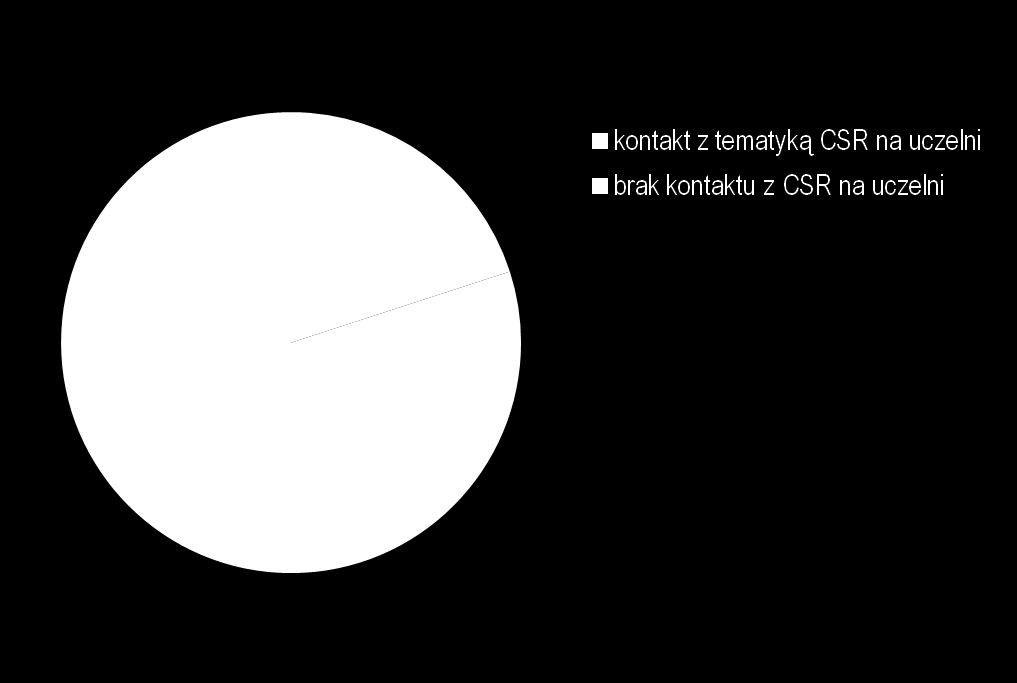 CSR na uczelniach n=66 znający CSR Q7A. Czy na uczelni na której Pan(i) obecnie studiuje :?