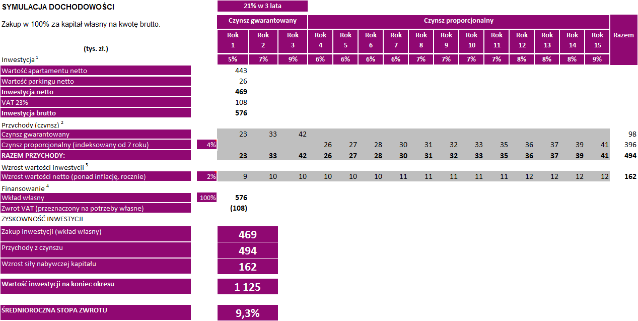 Zwrot z inwestycji - nieruchomość 11