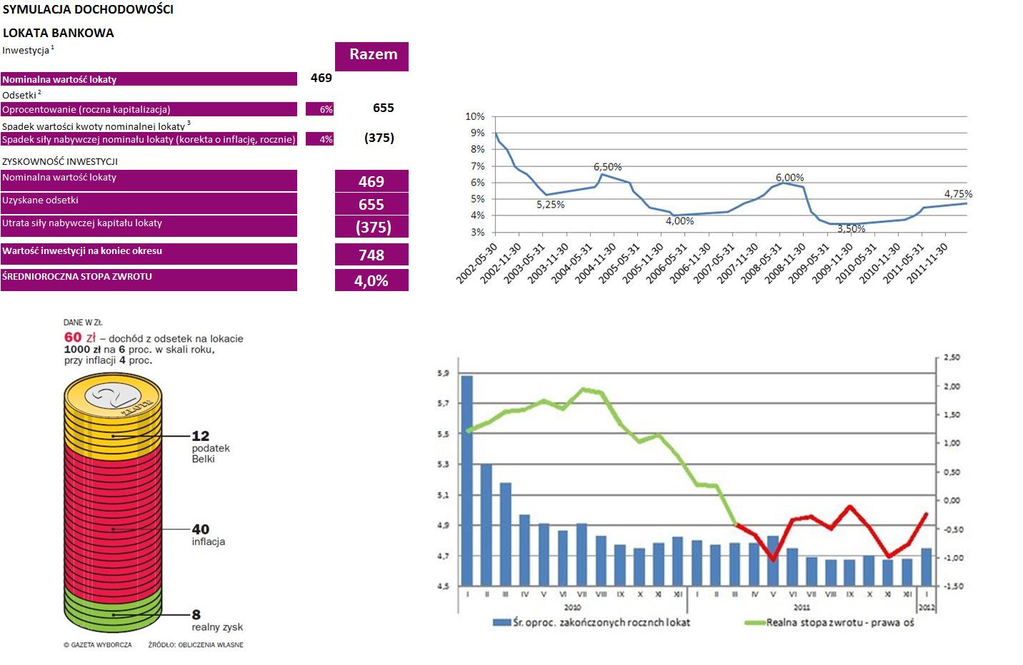 Zwrot z inwestycji - lokata 12