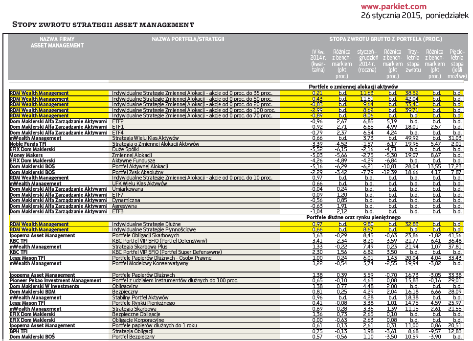 Strategie RDM WM ponownie