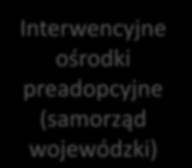 wojewódzki) Interwencyjne ośrodki preadopcyjne (samorząd