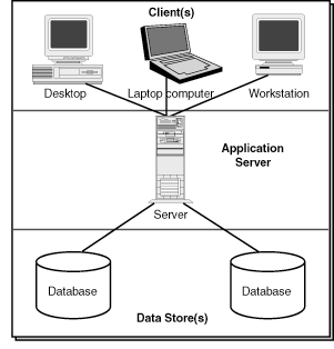 Struktura systemu Trójwarstwową struktura systemu warstwa danych Java EE + MySql