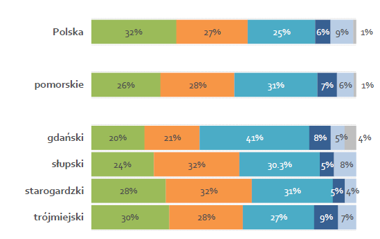 Jakość źródłem przewagi konkurencyjnej. 6% firm buduje swą pozycję na rynku w oparciu o innowacje.