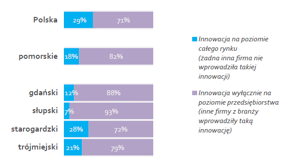 13% przedsiębiorstw wprowadza na rynek innowację procesową Odsetek firm wdrażających innowacje procesowe Skala innowacji procesowej 21% małych firm i 13% mikro firm wdrożyło innowacje procesowe w