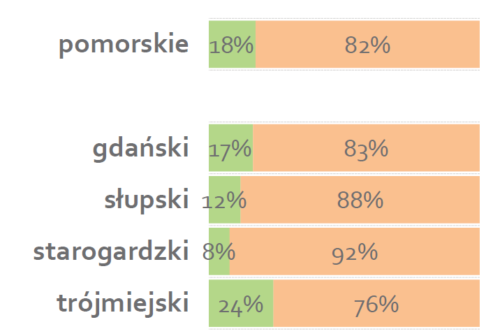 Eksport Pomorskie wśród liderów eksportu Ocena przychodów z eksportu 106,4 102,9 104,0 101,1 101,7 103,5 102,5 102,7 98,6 101,1 2010 2011 2012 2013 2014 Polska Pomorskie Eksporterzy w Polsce i