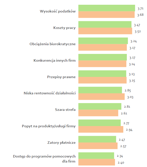 Bariery Średnia wartość barier 2,90 2,88 2,79 2,82 2,71 2,75 2012 2013 2014 Polska Pomorskie Średnia wartość barier w Badaniu ogólnopolskim zmniejszyła się Nieznaczny wzrost w Pomorskim Bardziej