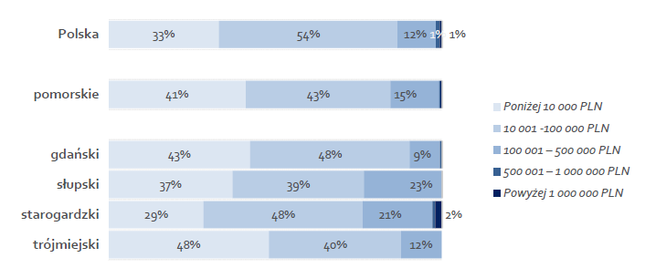 Inwestycje w Pomorskim w trendzie spadkowym Odsetek mikro i małych firm inwestujących w ostatnich 12 miesiącach 44% 42% 41% 48% 43% 40% 43% 40% 38% 35% 2010 2011 2012 2013