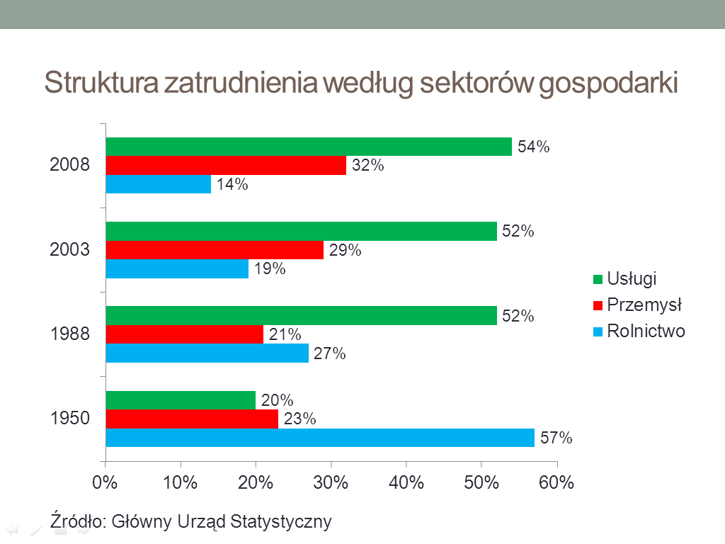 1. Projektowanie pierwszych slajdów Zadanie 1. Wykonaj prezentację poświęconą kilku ważnym sygnałom dochodzącym z rynku pracy, o których przyszły absolwent szkoły ponadgimnazjalnej powinien wiedzieć.