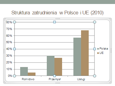 Rysunek 13. Dane opisujące strukturę zatrudnienia w Polce i UE Rysunek 14. Slajd zawierający wykres Obramowanie (ramka) wokół obszaru wykresu świadczy o aktywnym trybie jego edycji.