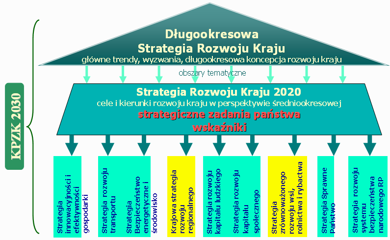 Nowy system dokumentów strategicznych 11 Urząd Marszałkowski