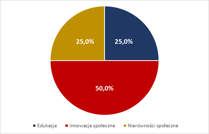 Wykres 14. Obszary angażowania NGO przez biznes Wykres 15.