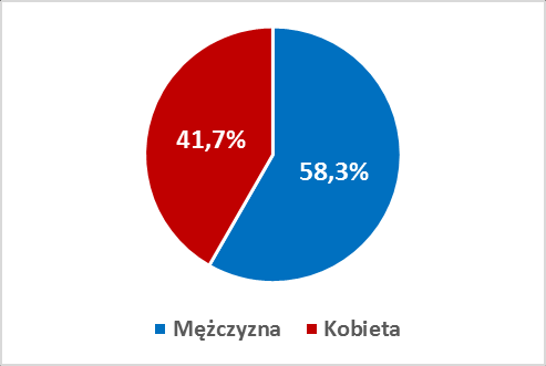 Wykres 2. Wielkość firmy Wykres 3.