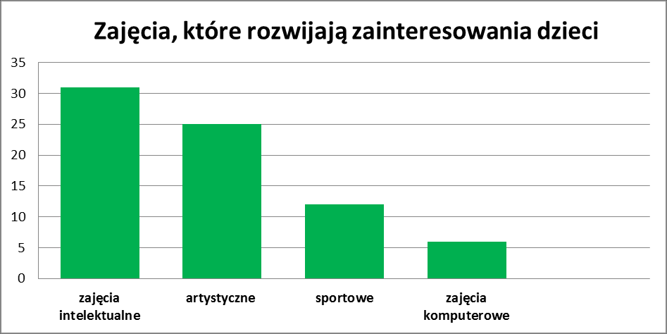14 RODZICE Zajęcia, które pomagają w rozwijaniu zainteresowań dzieci zdaniem rodziców to: - zajęcia artystyczne (plastyczne, muzyczne, taniec, haft) 25 wskazań, - zajęcia sportowe (piłka nożna,