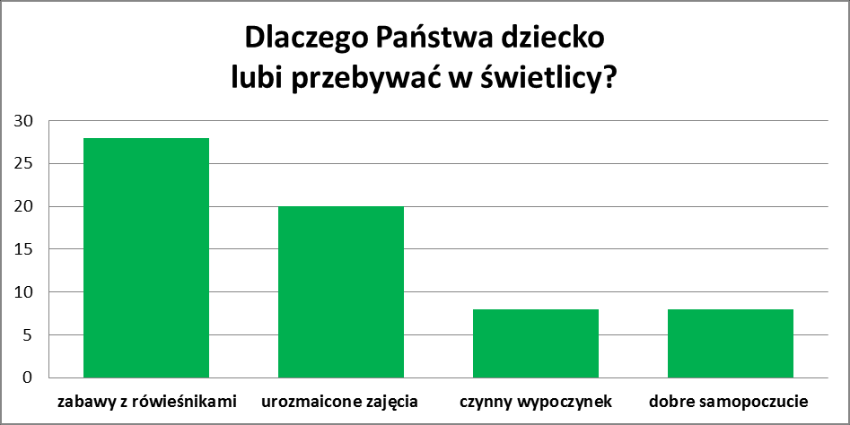 9 81% ankietowanych uczniów lubi spędzać czas w świetlicy. Swoją wypowiedź argumentują następująco: - ponieważ lubię się bawić, - mam tam kolegów, przyjaciół, - bo Panie są miłe.