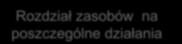 Zasady budżetowania od zera Identyfikacja działań i ich kosztów Czy działanie musi być wykonywane? Jakie są alternatywne opcje? Jakie są możliwości decyzyjne?