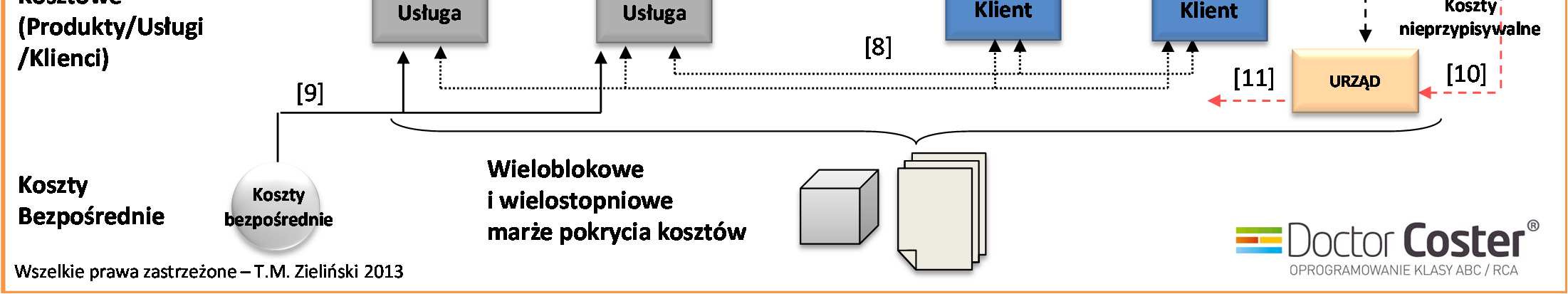 Centra zasobów Procesy i Działania