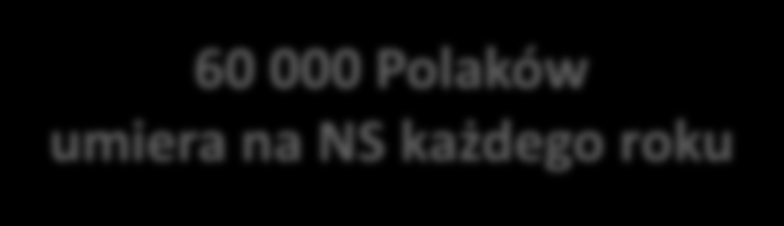 Niewydolność serca w Polsce liczba zgonów jest wyższa niż w najpowszechniejszych
