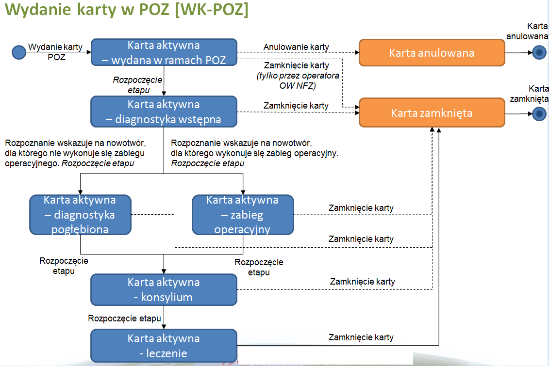 1. Rejestracja etapu dla karty wydanej w POZ Rozpoczęcie etapu powinno być zarejestrowane niezwłocznie po zgłoszeniu się pacjenta z kartą DiLO.