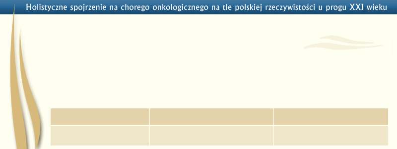 Nowotwory dane epidemiologiczne (WHO, UE, NCI, COI) 2008r.