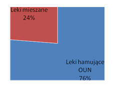 Rysunek 6. Rozkład procentowy zatruć w zależności od rodzaju substancji toksycznej. 5% 16% Leki Tlenek węgla Inne 79% Rysunek 7. Rozkład procentowy zatruć w zależności od rodzaju przyjętego leku.