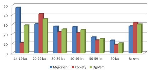 Rysunek 8. Rozkład procentowy zatruć w zależności od rodzaju substancji toksycznej (N=1485) w 1972 roku.