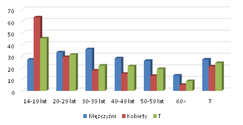 Rysunek 14. Współczynnik występowania ostrych zatruć w Krakowie na 10 000 mieszkańców w latach 1977-78 w podziale według płci i wieku dorosłych.