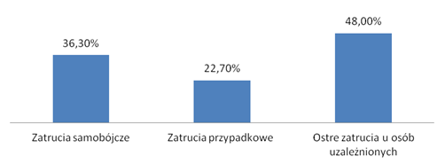 XVI. Toksykologia Kliniczna w Krakowie w latach 90. XX wieku XVI.1.